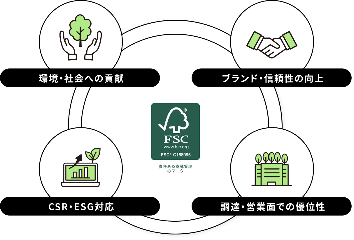 FSC認証紙印刷が生む価値の循環図。中央のFSCロゴを囲んで、環境・地球への貢献／ブランド・信頼性の向上／CSR・ESG対応／調達・営業での訴求効果が並ぶ