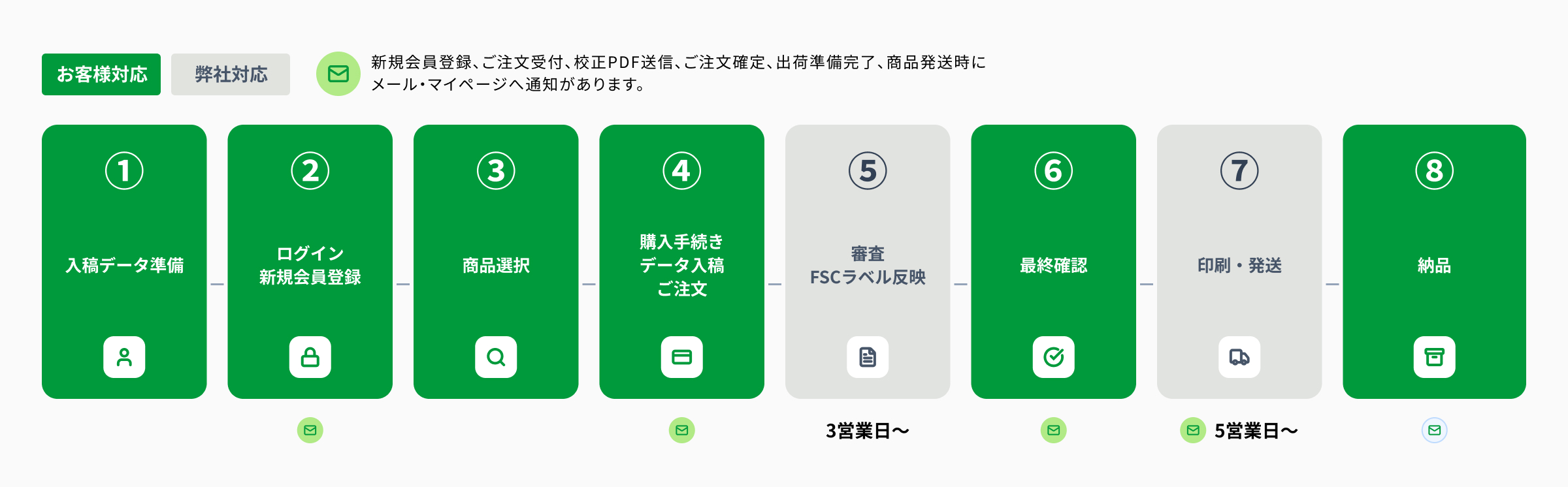 ご注文の流れ全体図。入稿データ準備からログイン・会員登録、商品選択、購入手続き・データ入稿、FSC認証ラベルの反映・審査、最終確認、印刷・発送、納品までの8ステップ