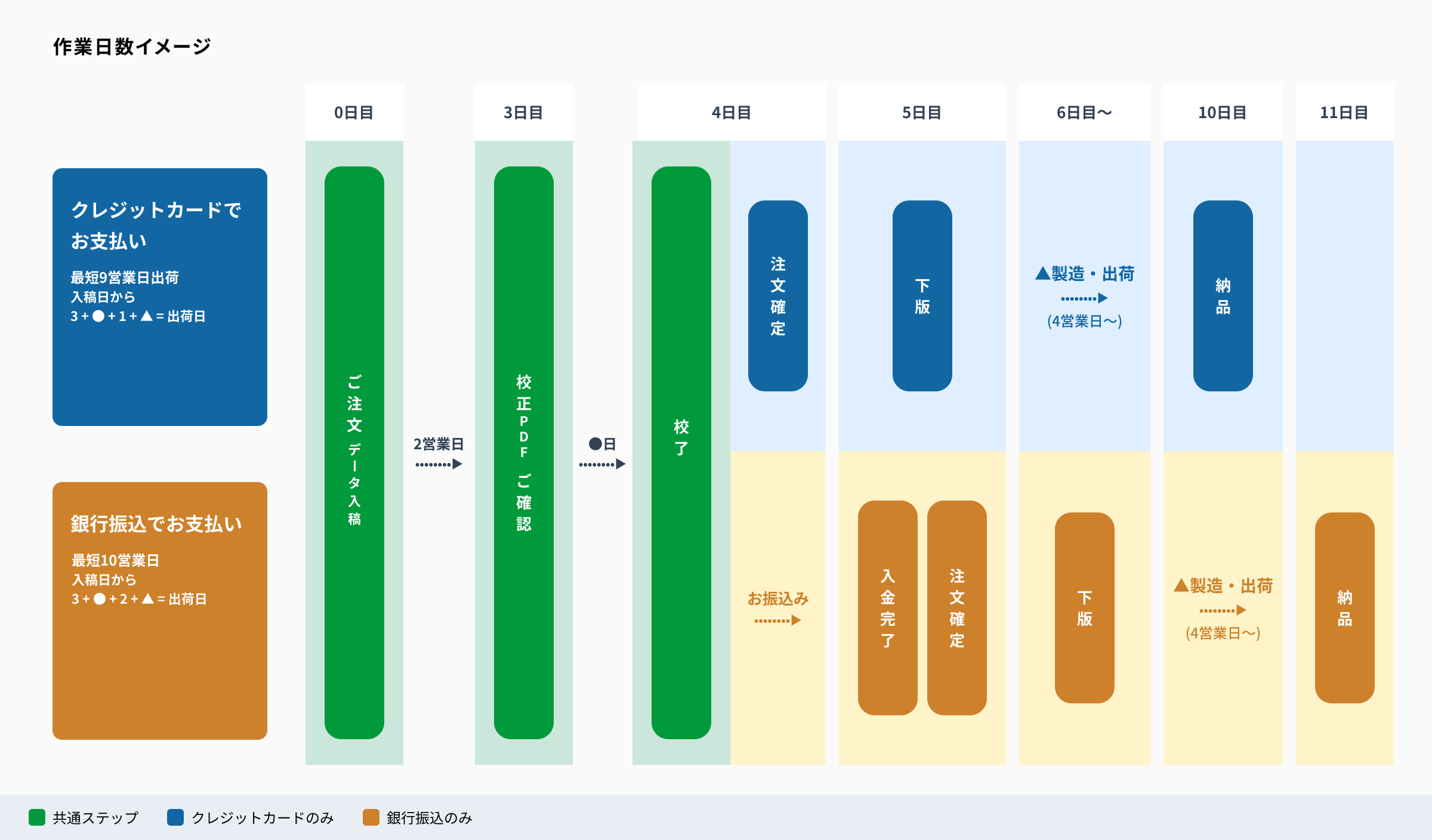 ご注文確定から商品発送までの作業日数イメージ