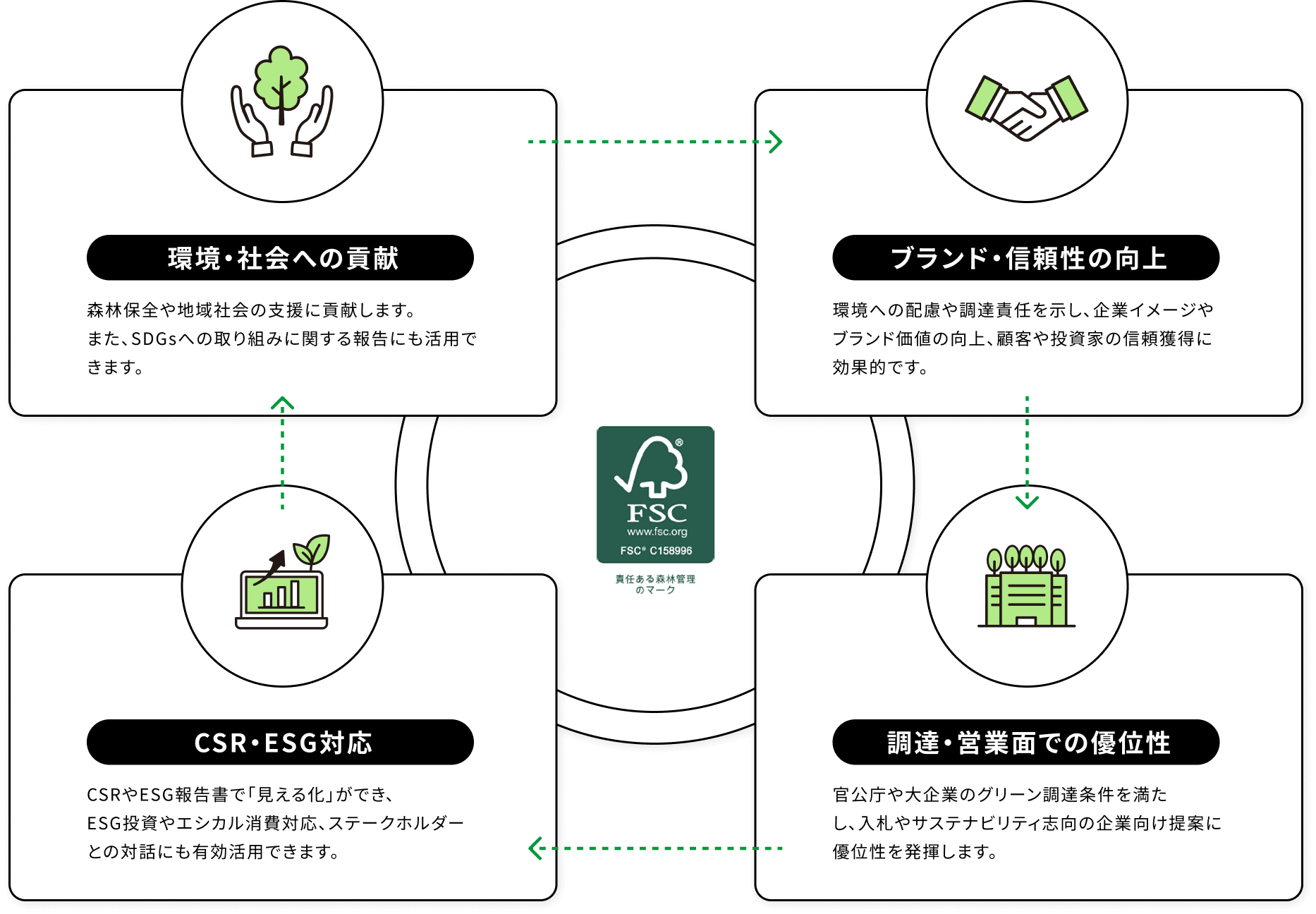 FSC®認証（FSC® C158996・責任ある森林管理のマーク）を中心に、環境・社会への貢献、ブランド・信頼性の向上、調達・営業面での優位性、CSR・ESG対応の4つのメリットが循環する図