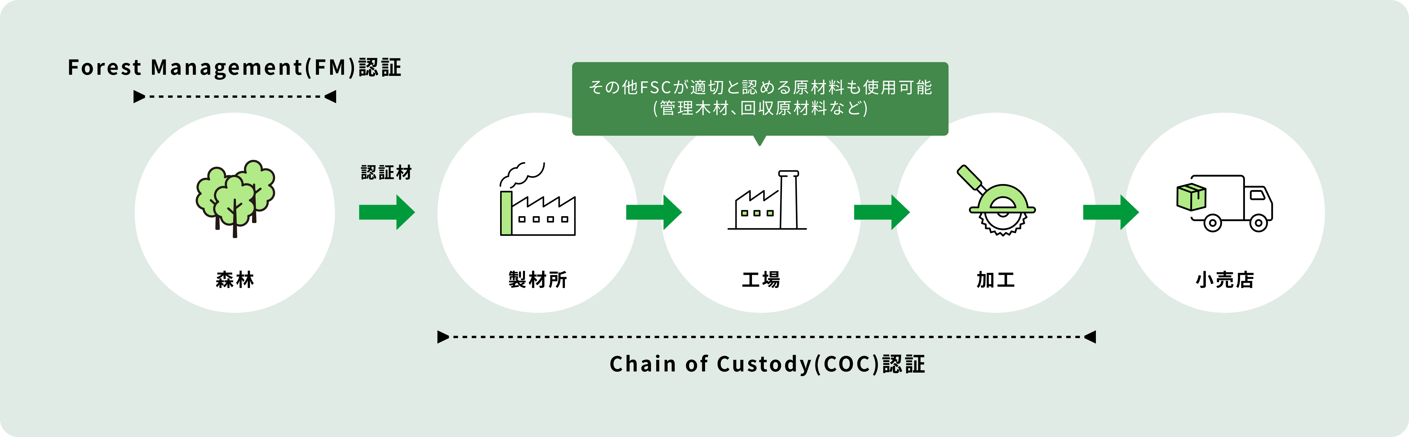 FSC認証のサプライチェーン図。森林管理を対象とするFM認証と、加工・流通過程を対象とするCoC認証がつながることで製品に認証マークを表示できることを示す図